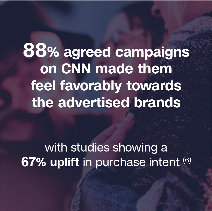 88% agreed campaigns on CNN made them feel favorably towards the advertised brands