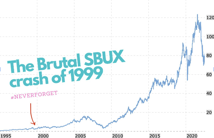 The Brutal SBUX Crash of 1999