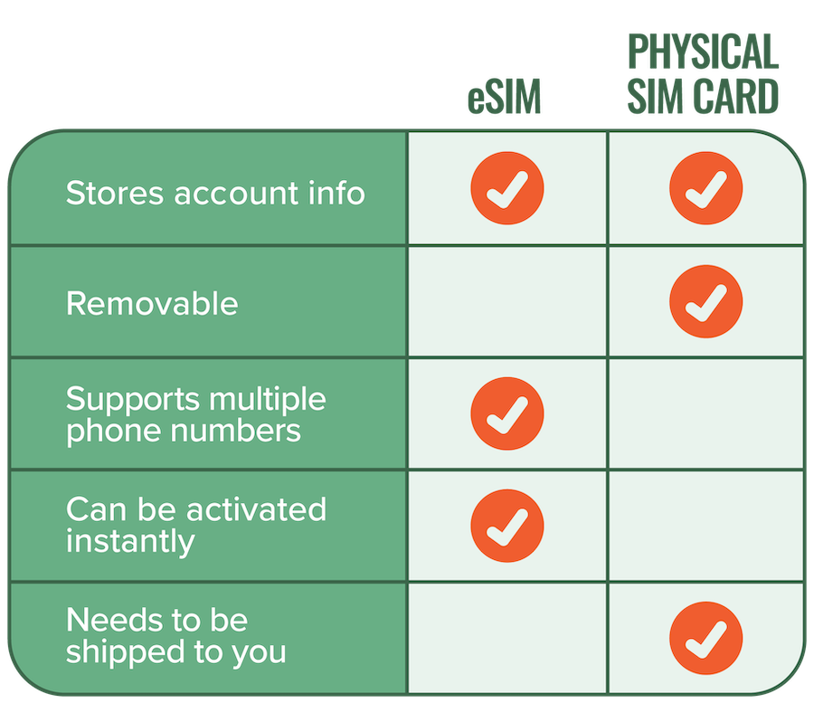 Wanna understand the difference between eSIM and physical SIM cards