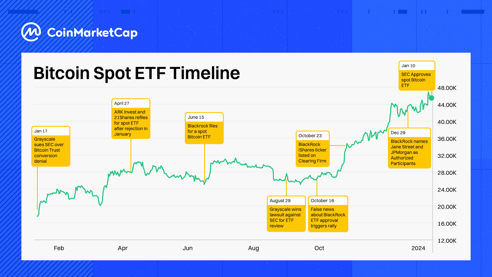 Bitcoin Spot ETF Timeline