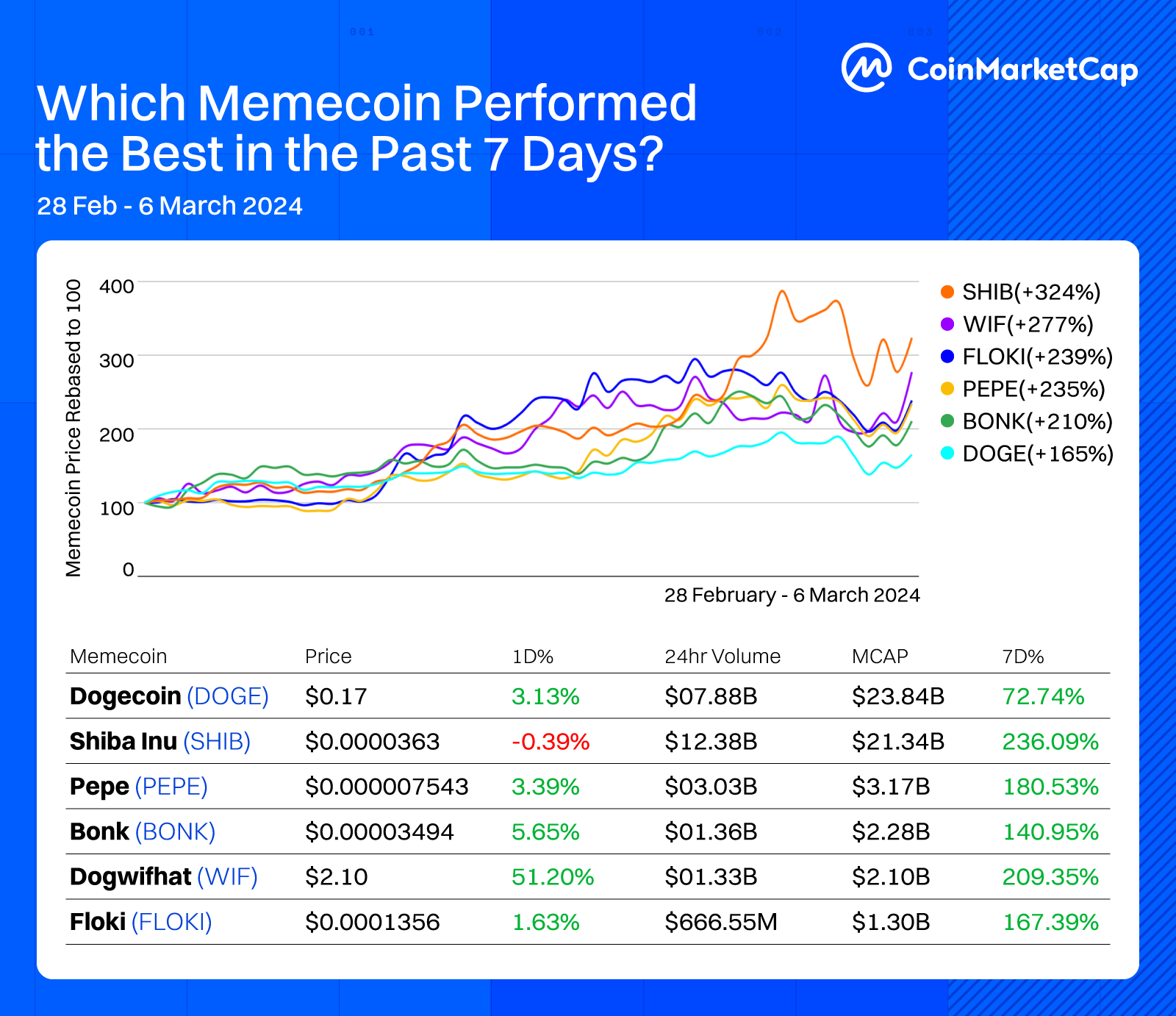 Memecoin Performance Past 7D