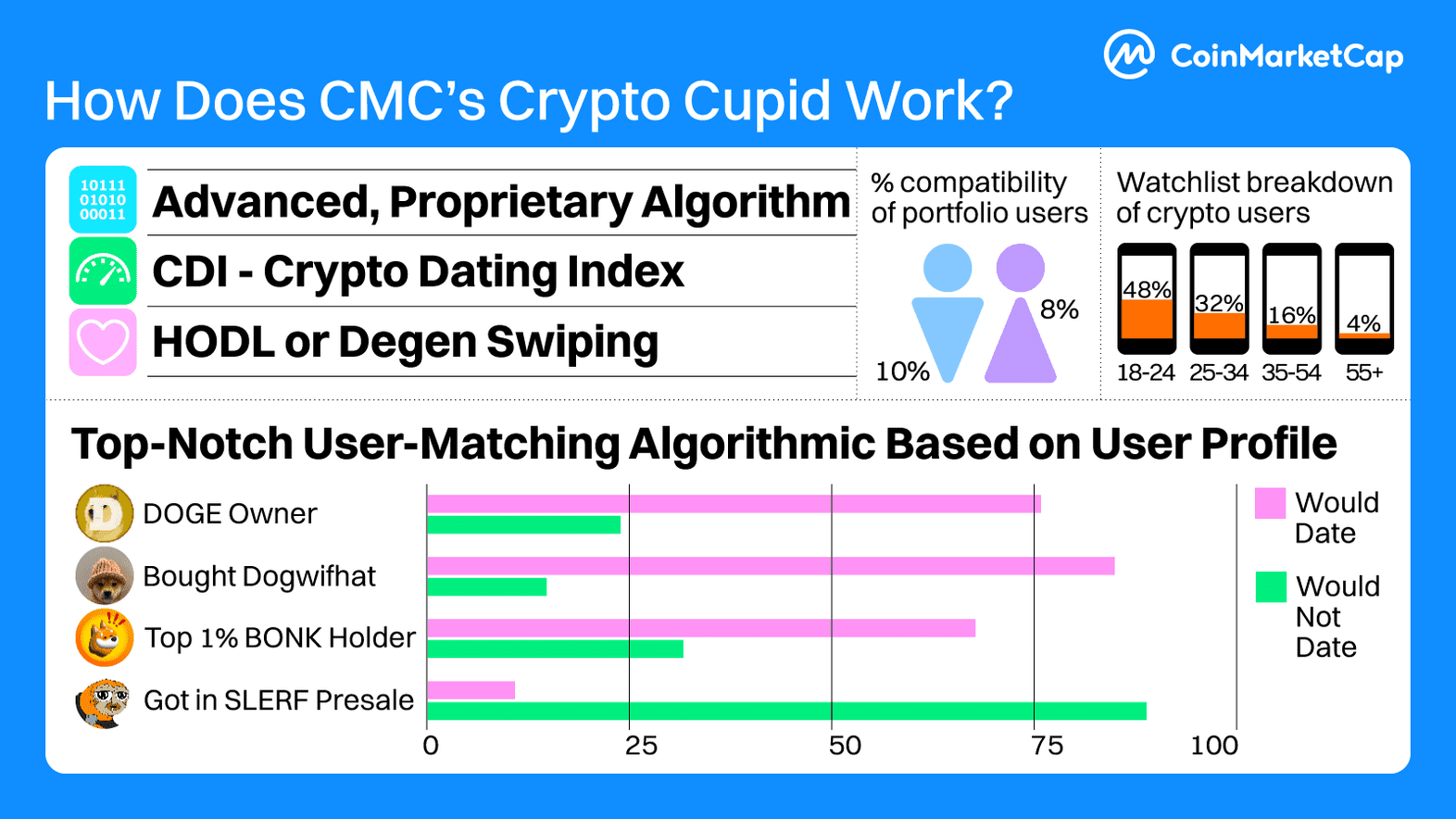 CoinMarketCap Crypto Cupid: Stats