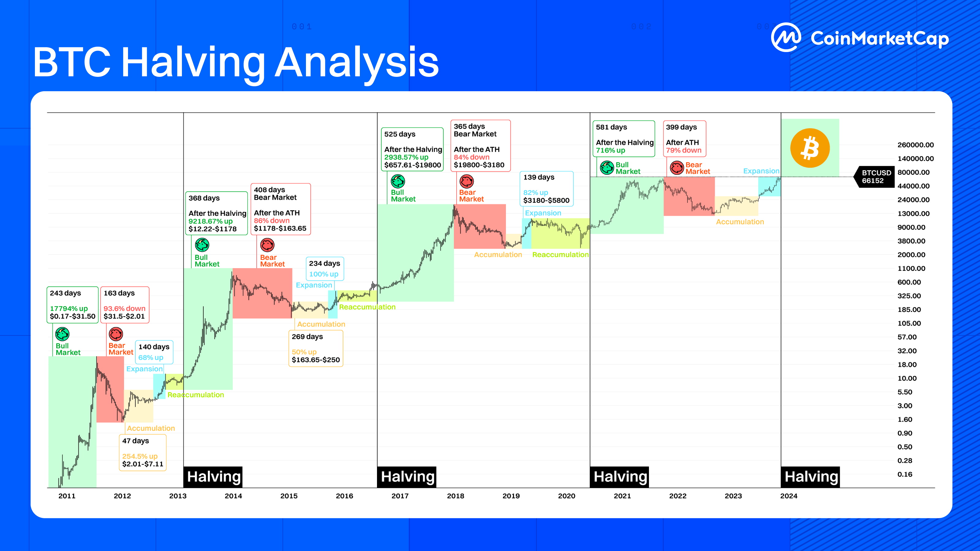 BTC Halving Analysis