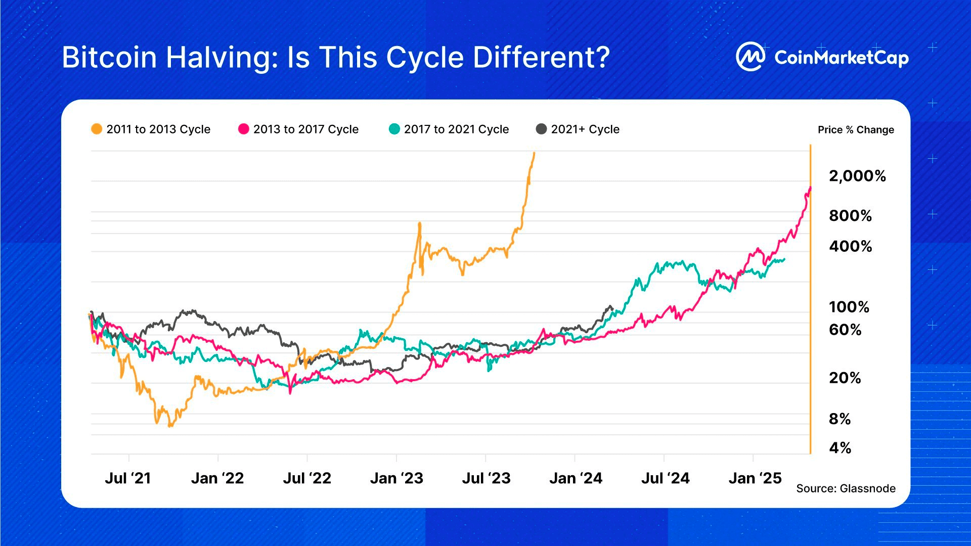BTC Price Cycle
