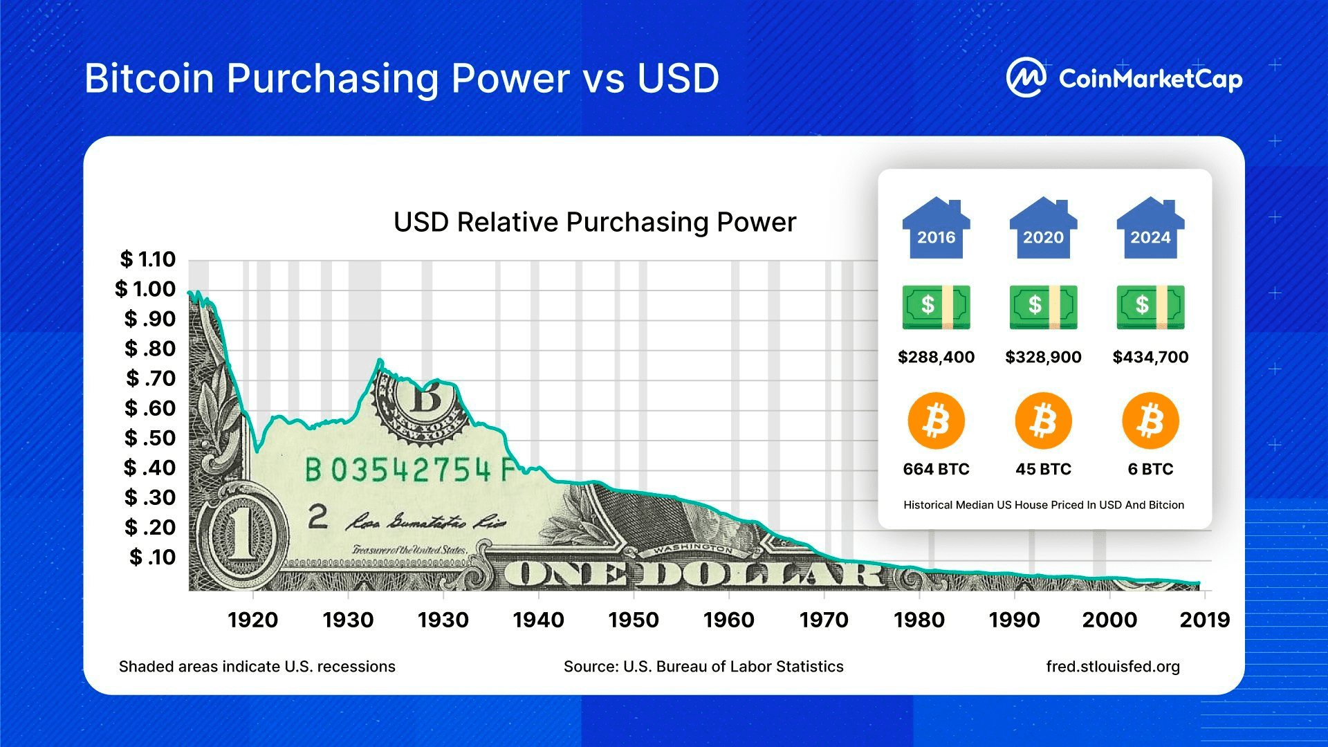 BTC Purchasing Power vs USD