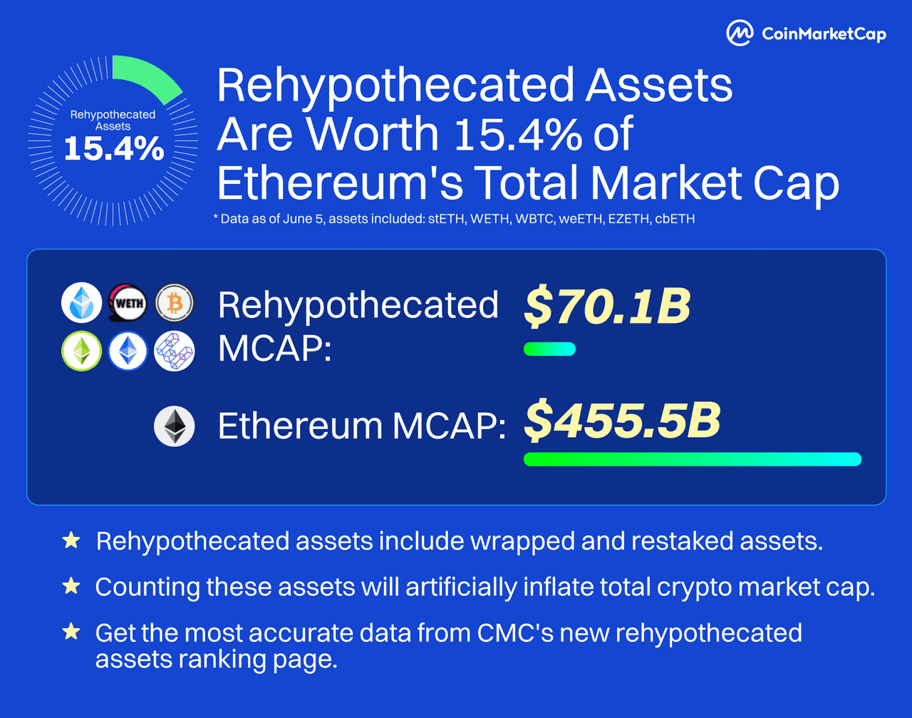 Rehypothecated Assets