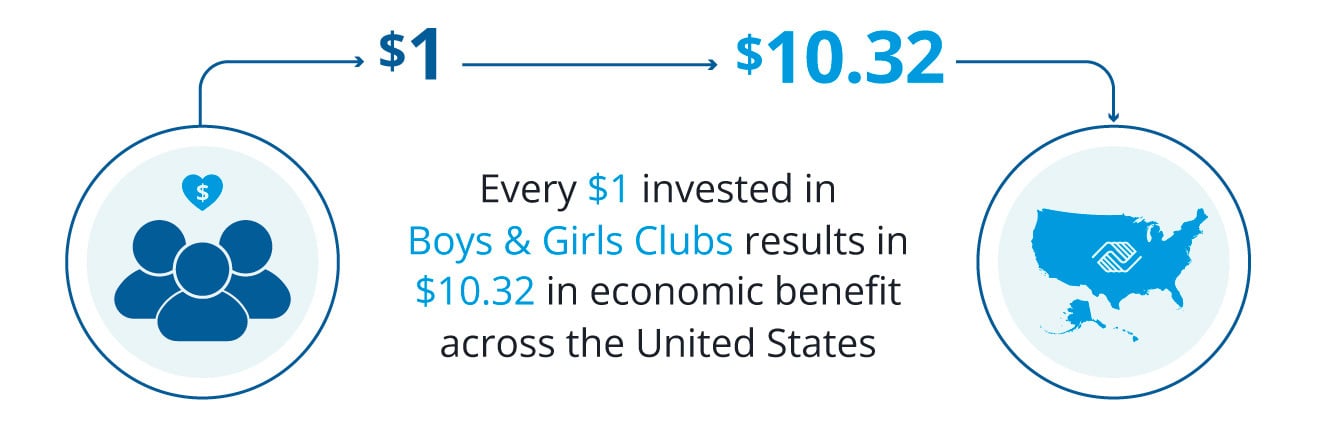Every $1 invested results in $10.32 in economic benefit