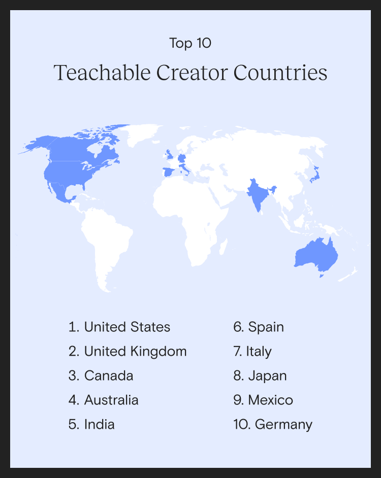 Top 10 Teachable Creator Countries