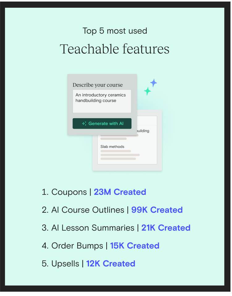 top 5 most used features - 23M Coupons Created 99K AI-Generated Course Outlines Created 21K AI Lesson Summaries Created 15K Order Bumps Created 12K Upsells Created