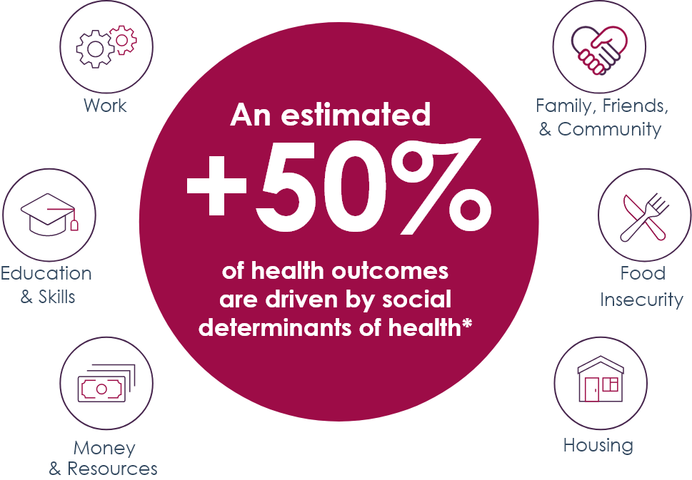 An estimated +50% of health outcomes are driven by social determinants of health*