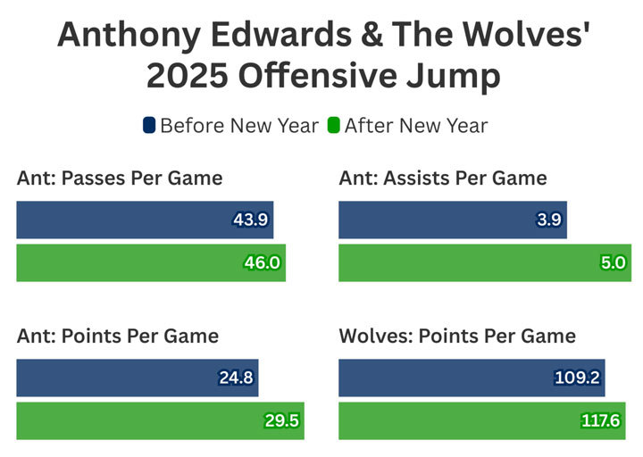 Anthony Edwards, Wolves Before & After New Year
