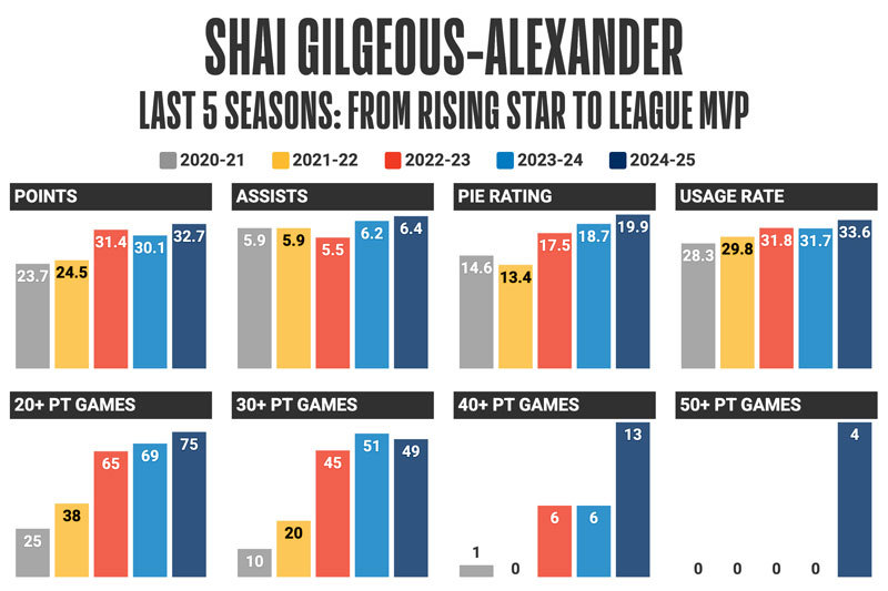 Shai Gilgeous-Alexander stats