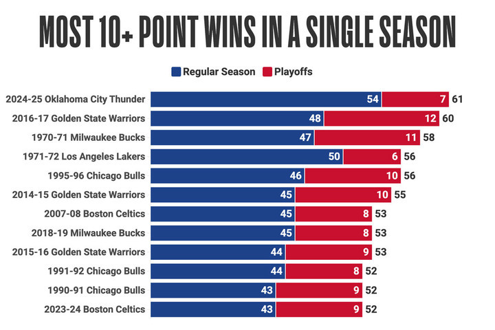 Most 10-pt wins in a season