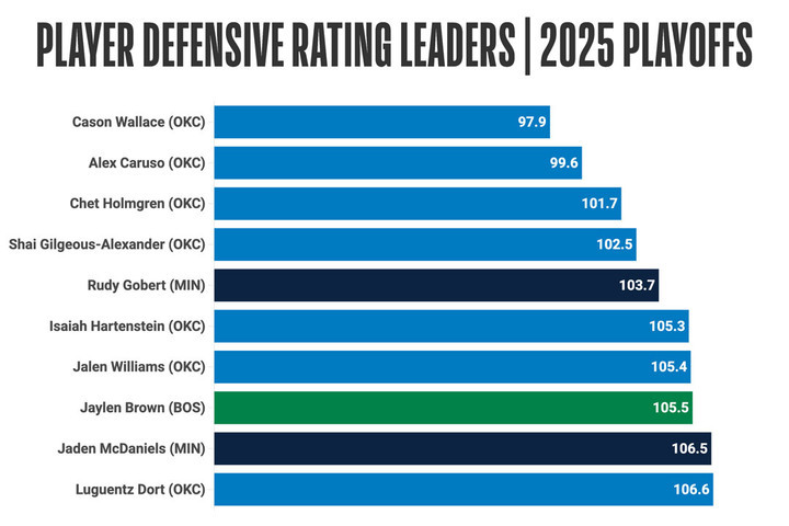 2025 Playoff DefRtgs