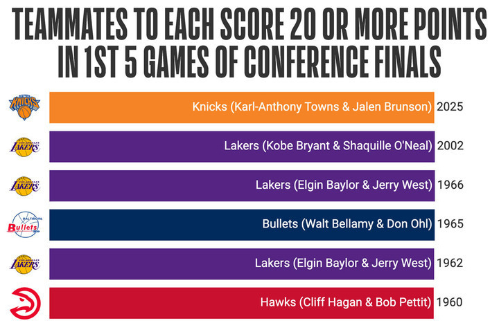 20+ point Playoff duos