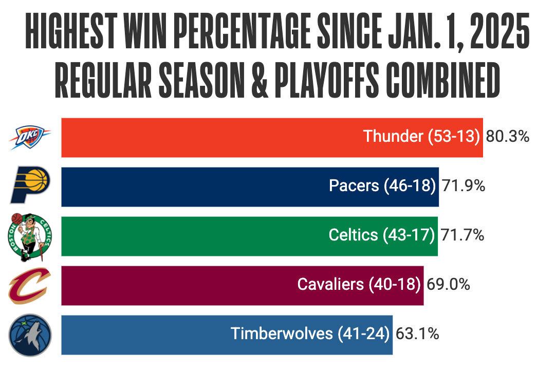 Win Percentage