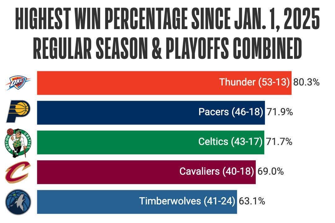 Win Percentage 2025