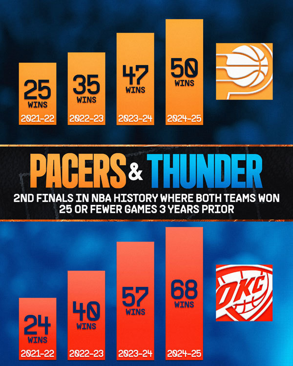 Thunder, Pacers Improvement