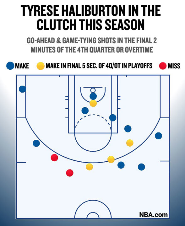 Tyrese Haliburton shot chart