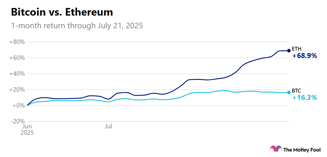 Image shows a chart of Bitcoin and Ethereum's return over the past month.