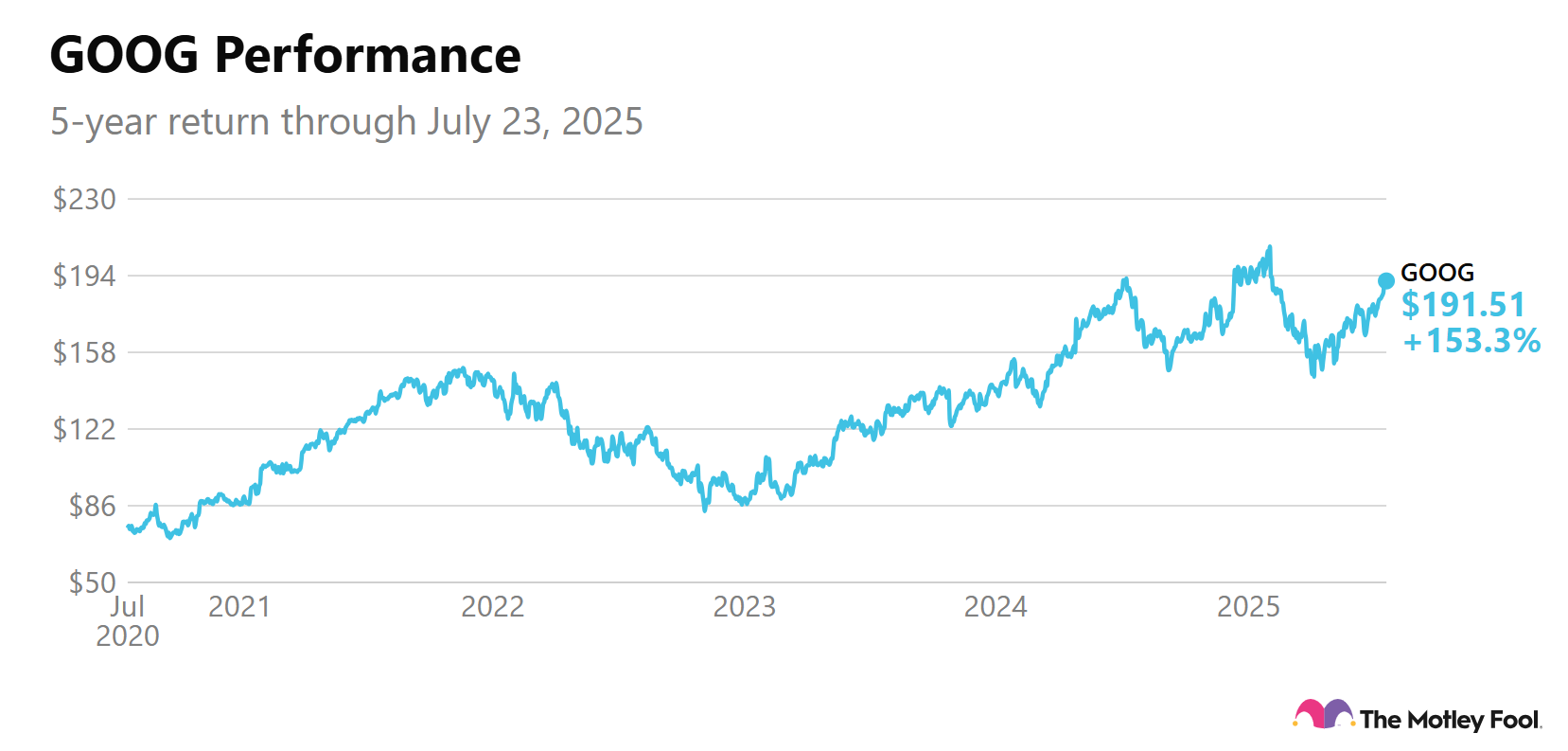 Image shows a chart of Alphabet's 5-year return.