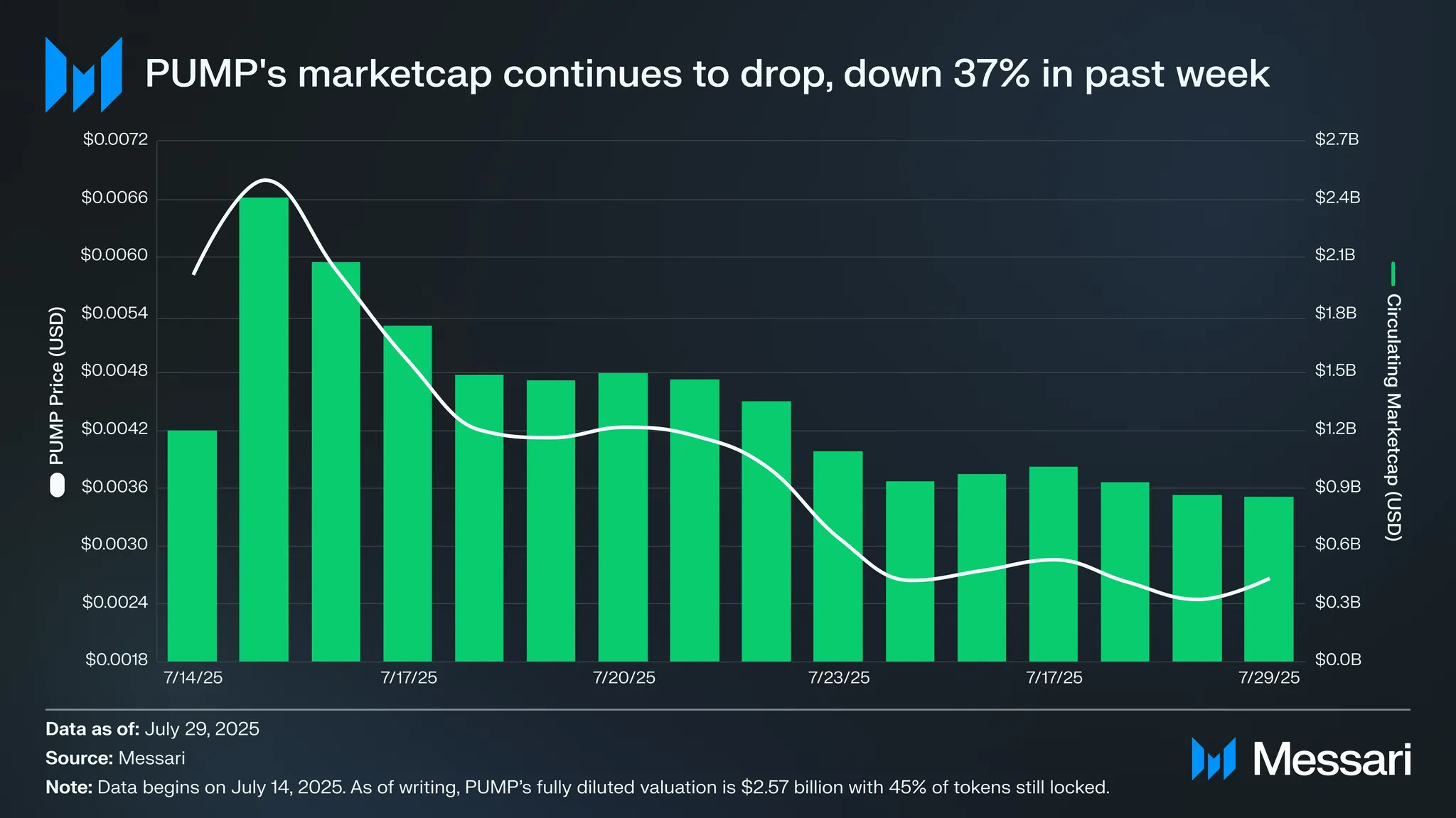 Is Pump.Fun Tapping Out—or Doubling Down? | Messari