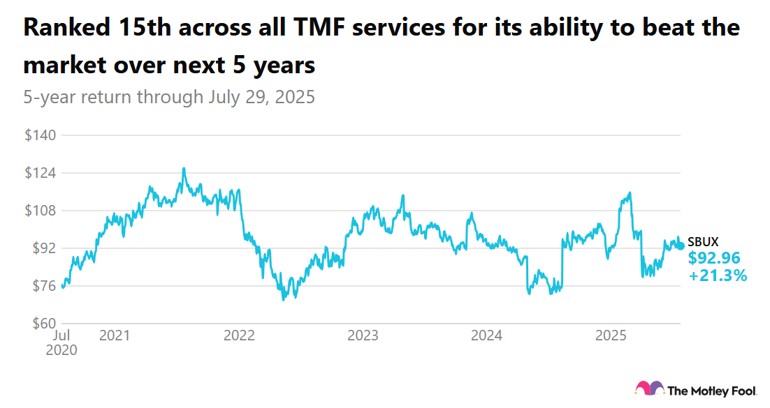 Image shows chart of Starbucks' 5-year return.