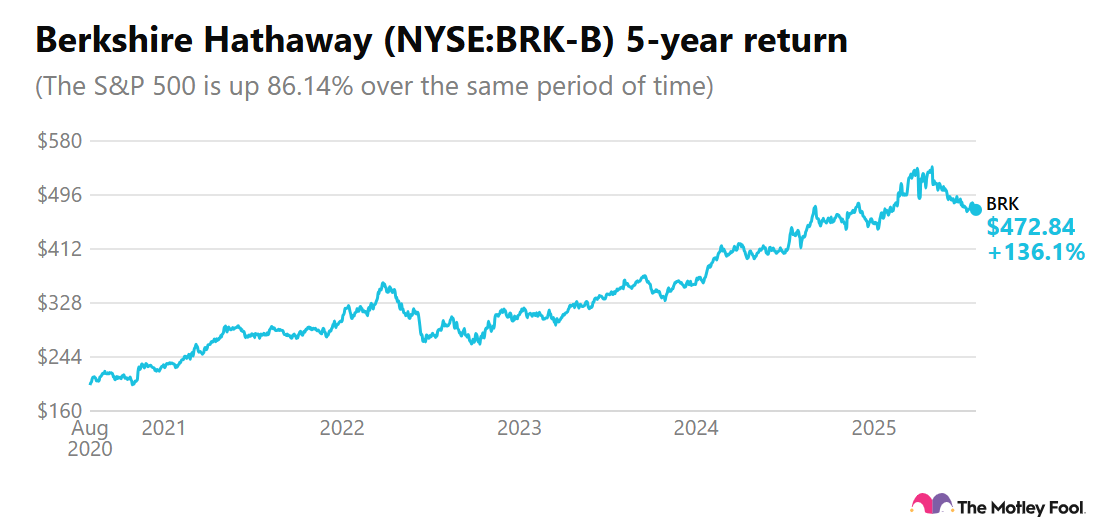 Image shows chart of Berkshire Hathaway's 5-year return
