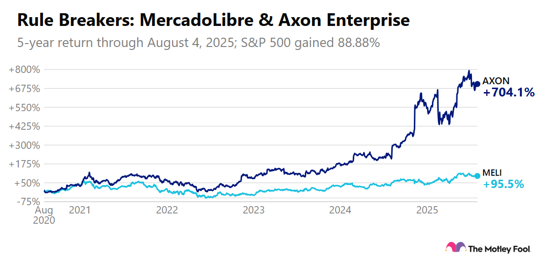 Image shows chart of 5-year return for MercadoLibre and Axon
