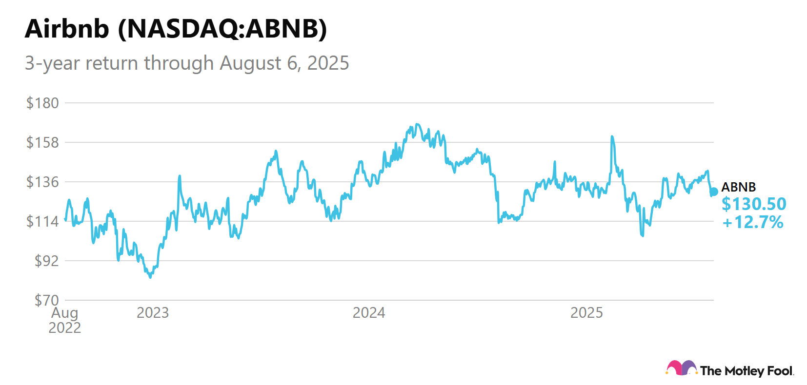 Image shows chart of 3-year return for ABNB