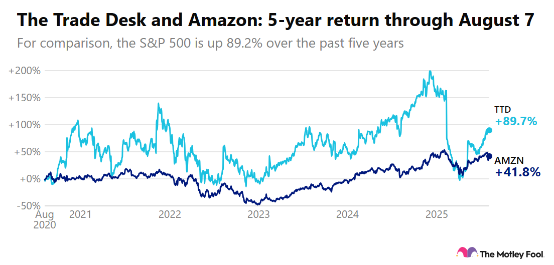Image shows chart of 5-year return for AMZN and TTD