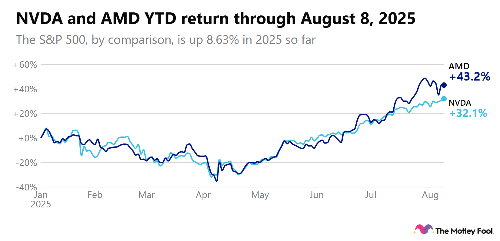 Image shows chart of 5-year return for NVDA and AMD