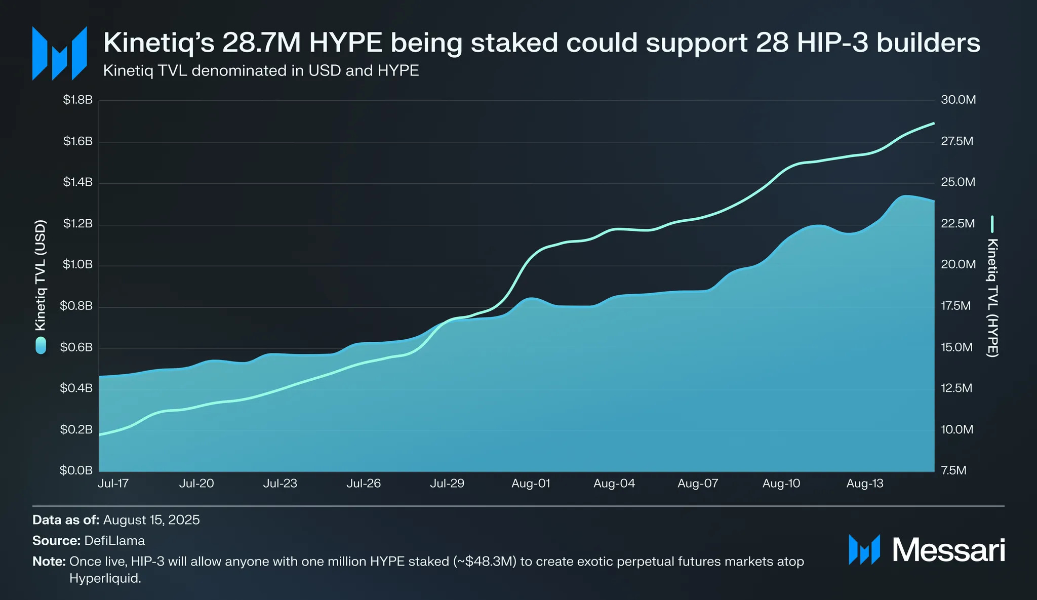 Kinetiq Fuels Pendle Surge on Hyperliquid | Messari