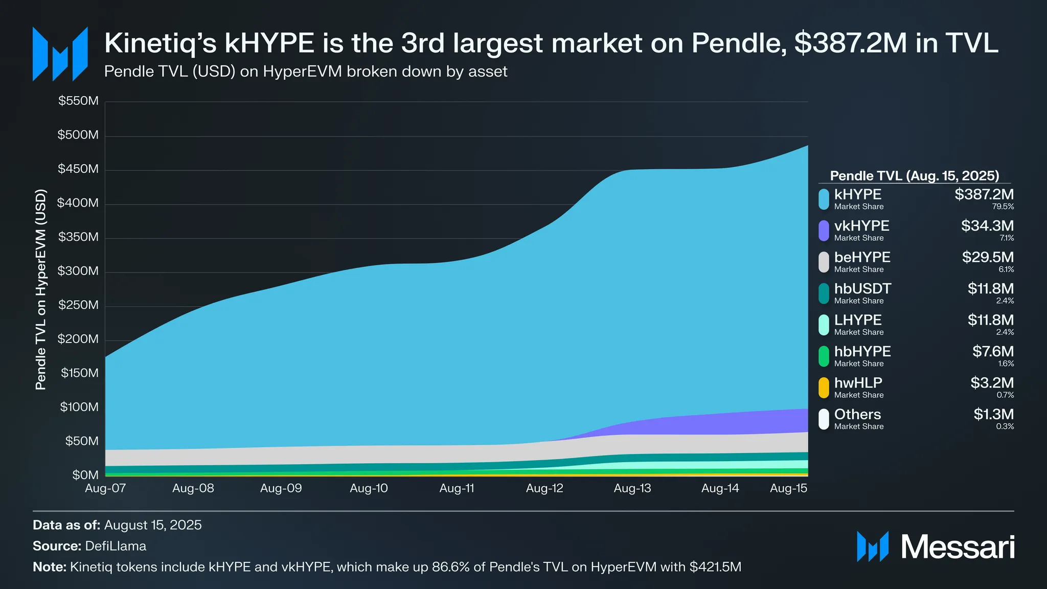 Kinetiq Fuels Pendle Surge on Hyperliquid | Messari