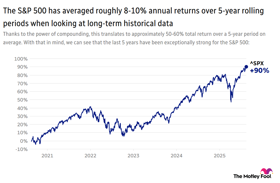 Image shows a chart of the five-year return of the S&P 500