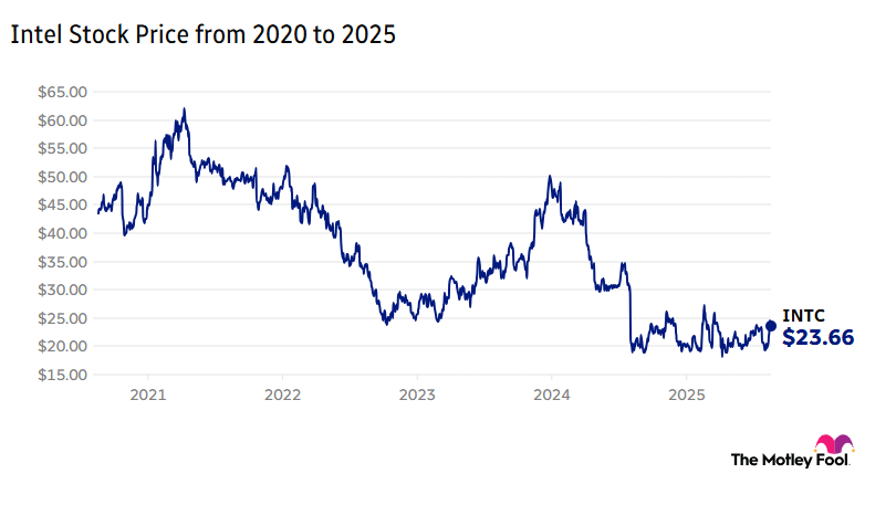 Image shows a chart of the five-year return of Intel