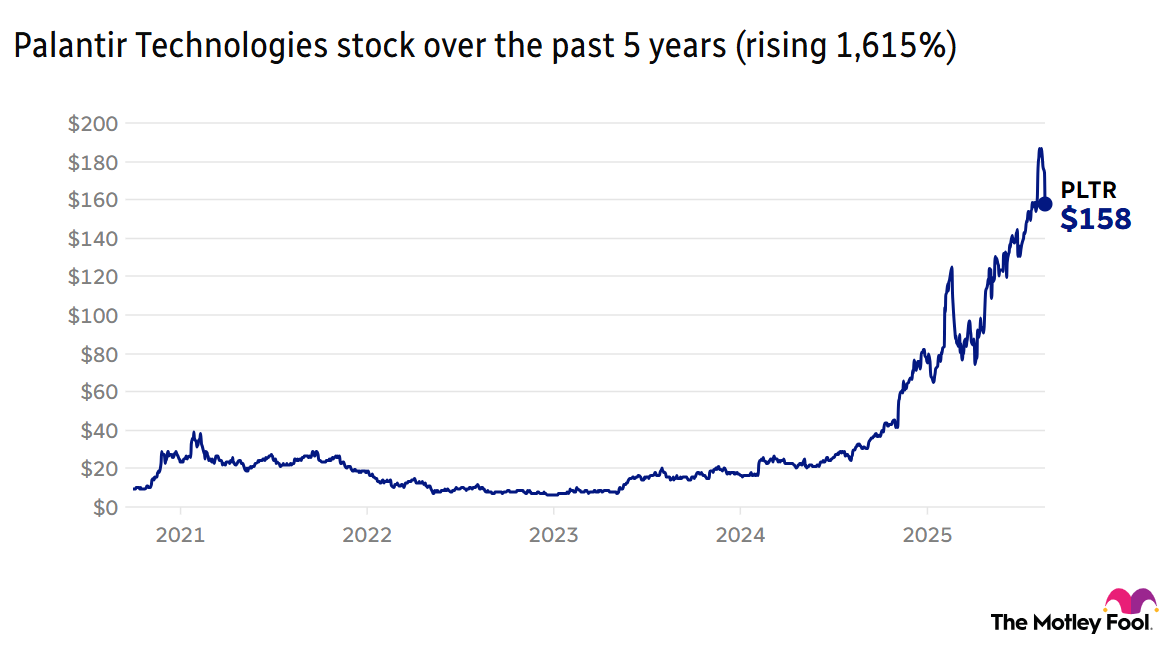 Image shows a chart of the five-year return of Palantir