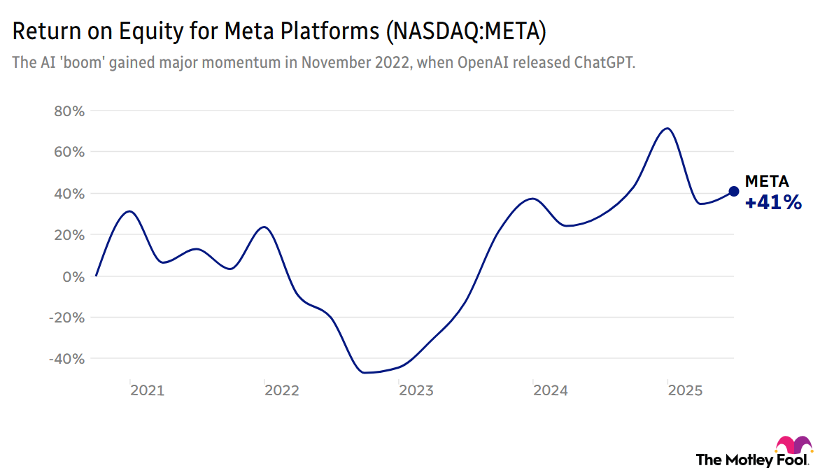 Image shows a chart of return on equity for META