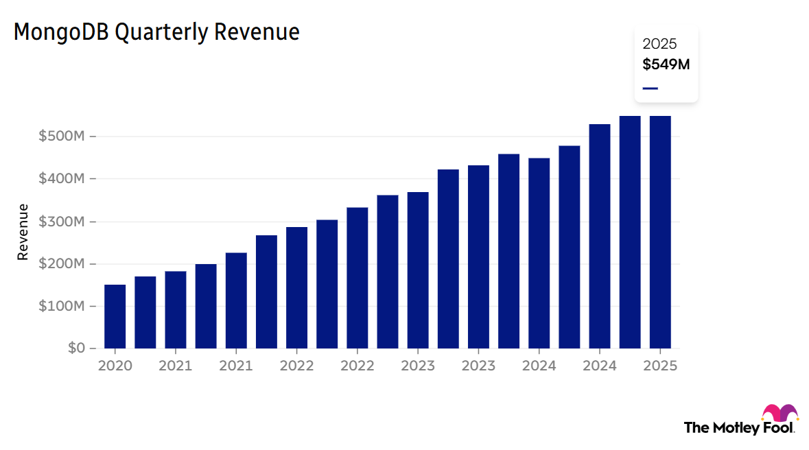Image shows MDB quarterly revenue over last 5 years