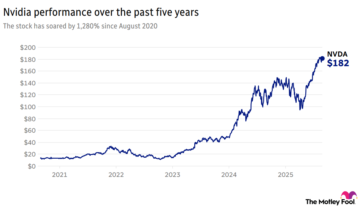 Image shows chart of 5-year stock performance of NVDA