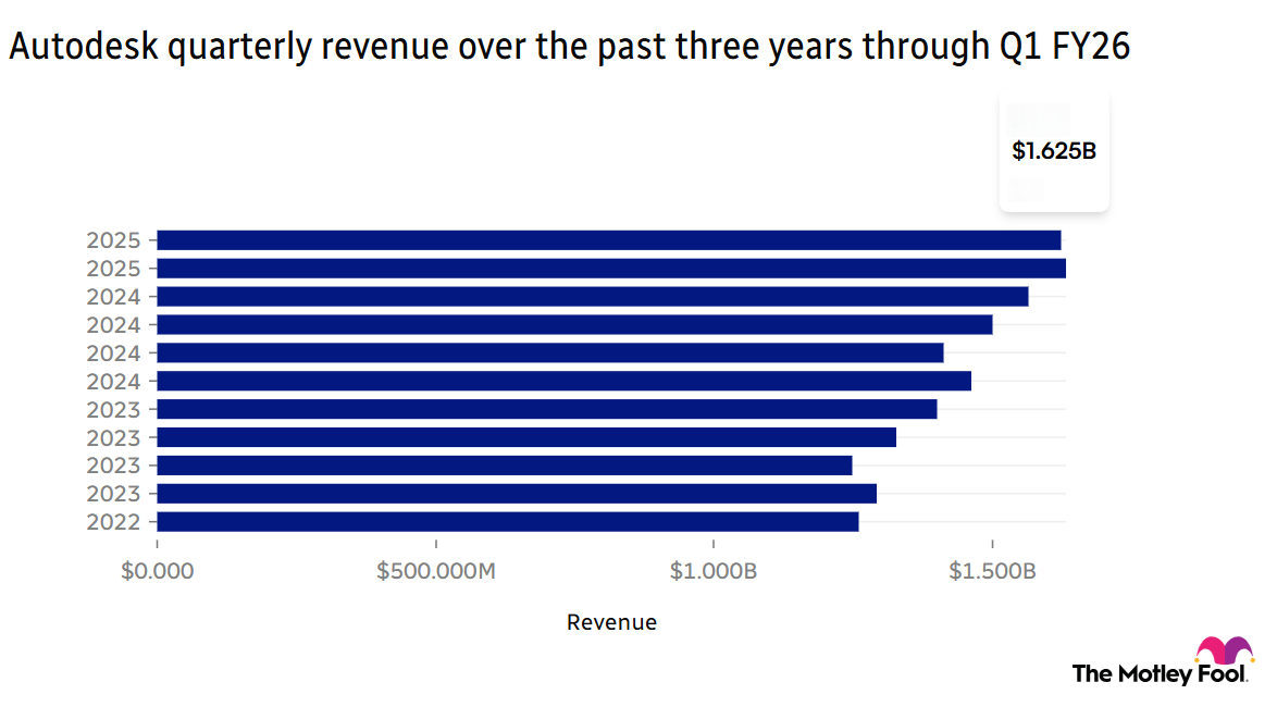 Image shows chart ADSK quarterly revenue over the past three years