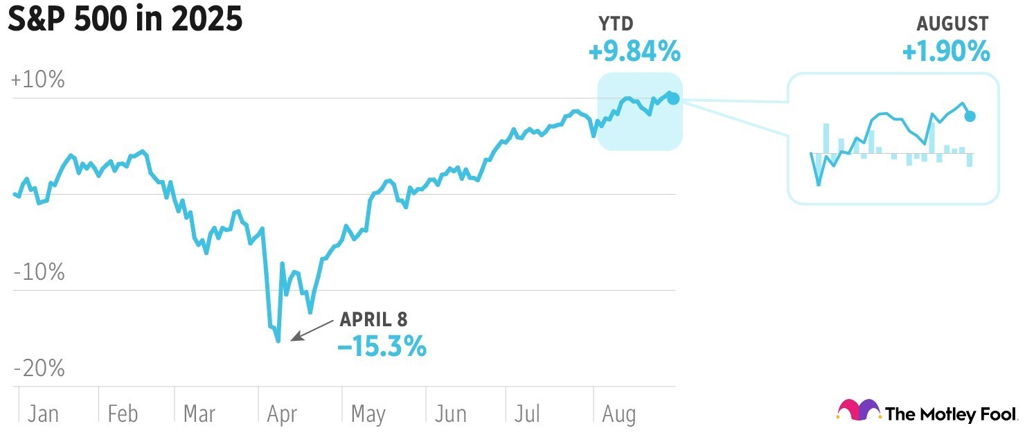 Image shows chart of S&P 500 in 2025