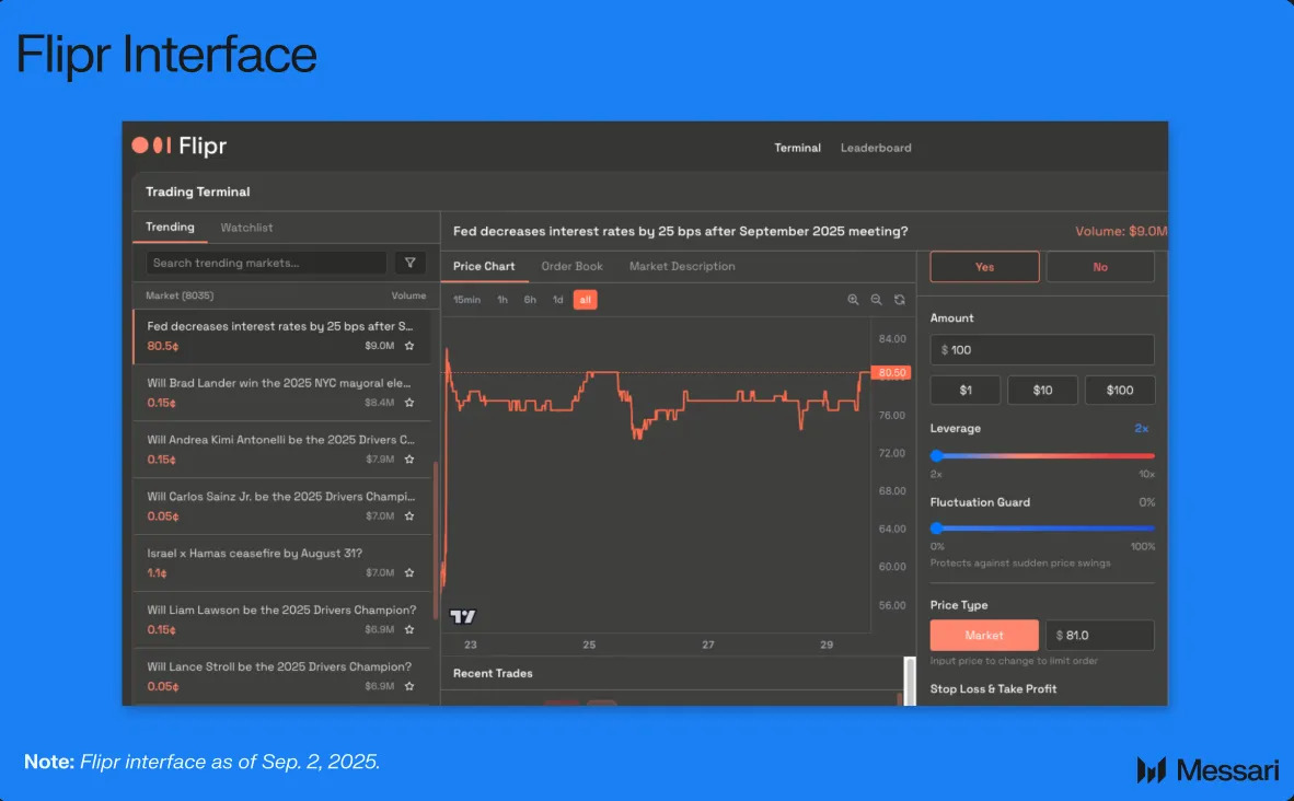 Flipr Brings Leverage to Prediction Markets | Messari