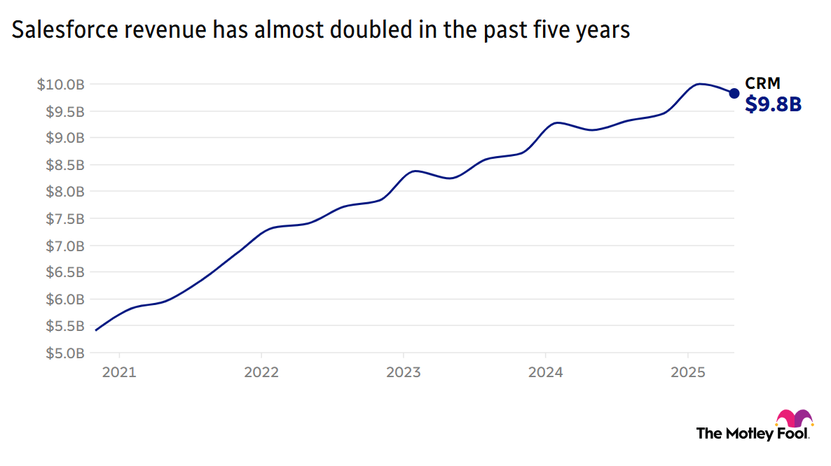 Image shows chart of CRM revenue over the past 5 years