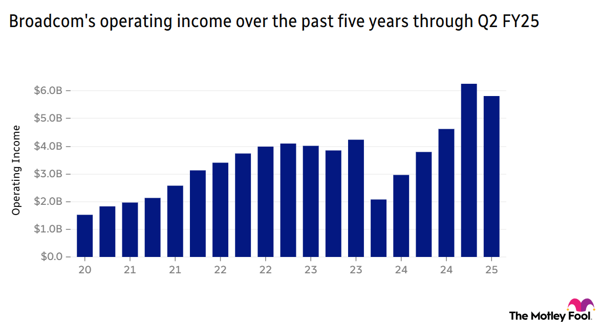 Image shows chart of AVGO's operating income over the past five years