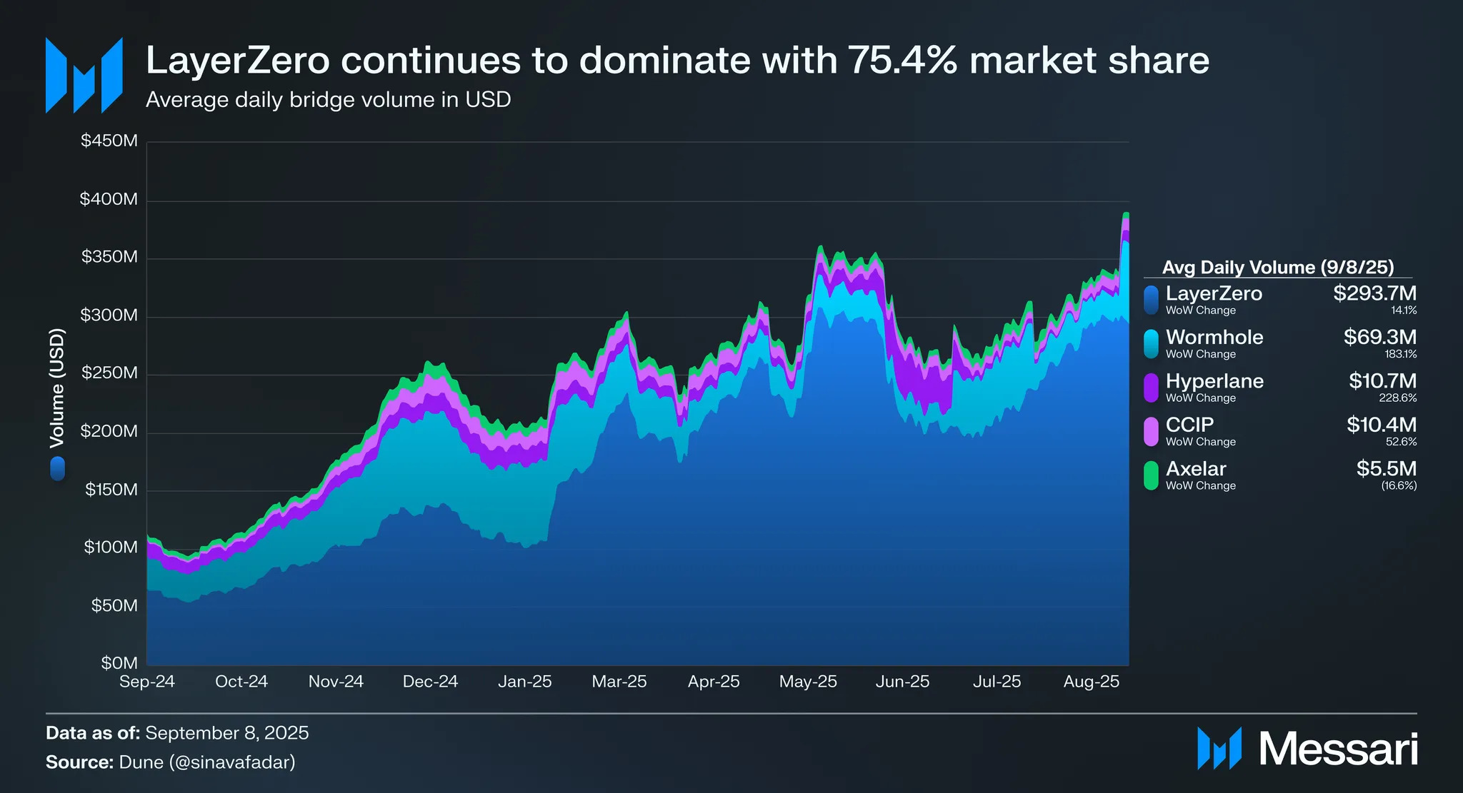 LayerZero Tightens Grip on Cross-Chain Liquidity | Messari