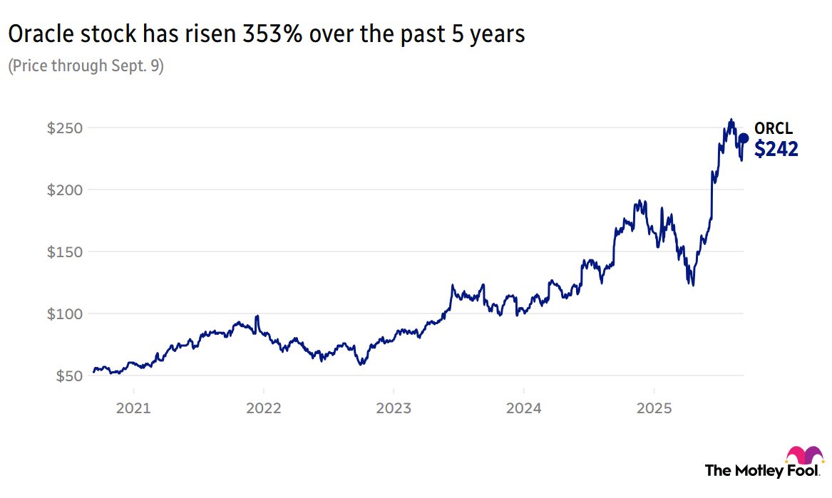 Image shows chart of ORCL stock performance over the past 5 years