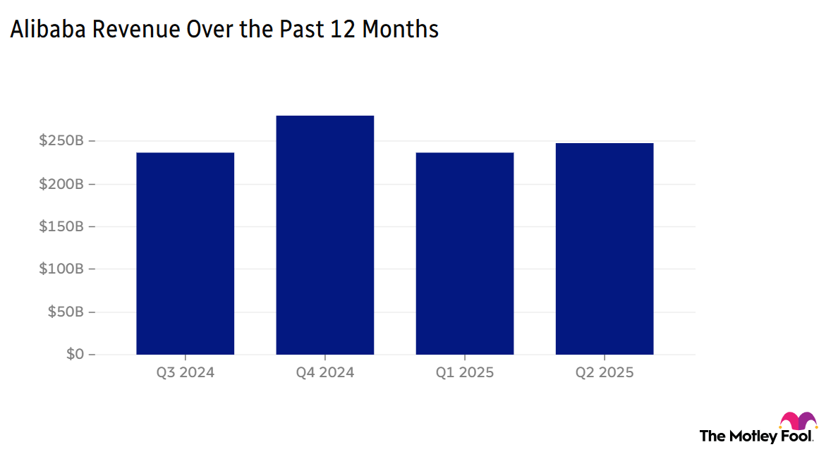 Image shows chart BABA's revenue over the past 12 months