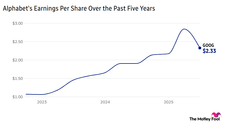 Image shows chart of Alphabet's earnings per share over the past five years