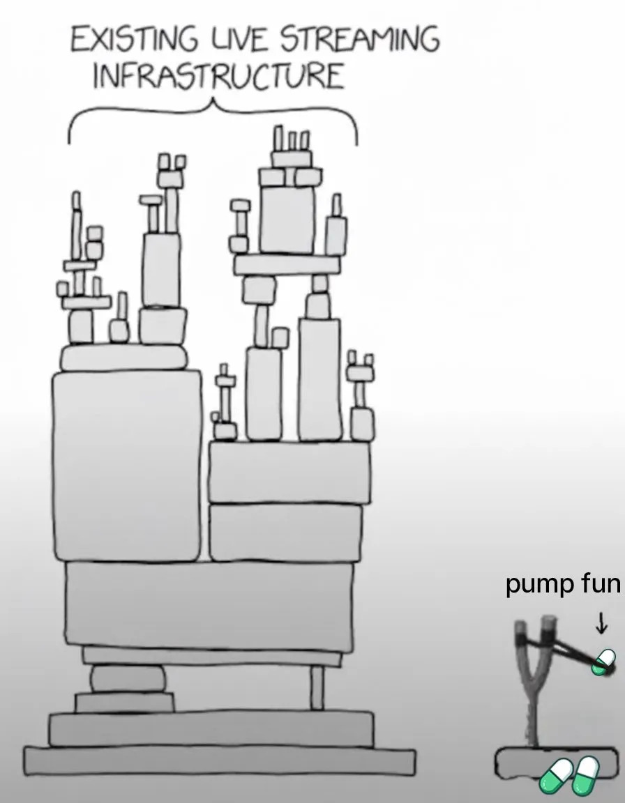 Pump.fun Turns Streaming Into a Crypto Gold Rush | Messari